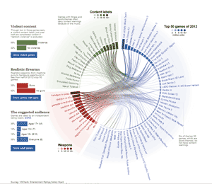 Image: Guardian Newspaper's video games visualization. 