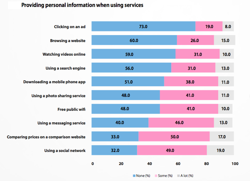 DataIQ GDPR Research - consumer views on data sharing with services