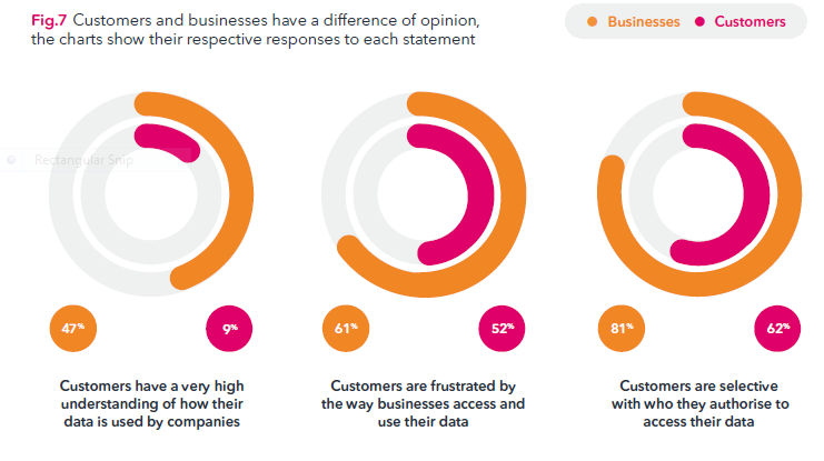 Charts showing difference between customers and marketers around customer data
