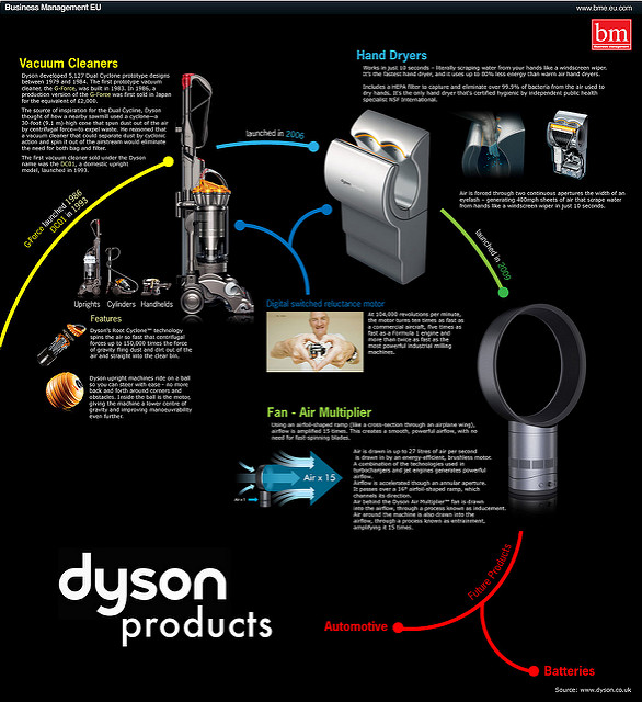 Dyson products