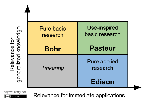 Pasteur's Quadrant